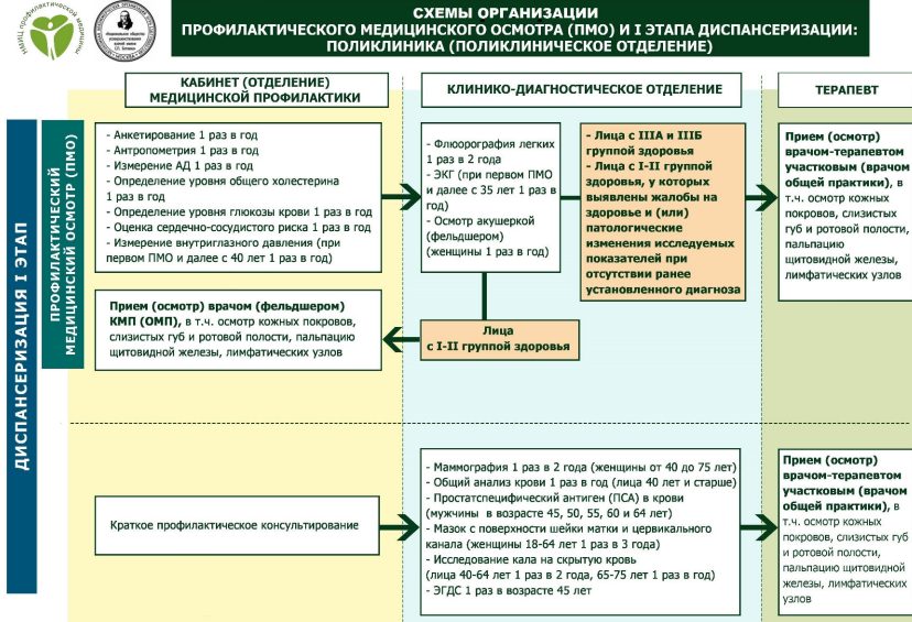 Схемы организации профилактического медицинского осмотра.