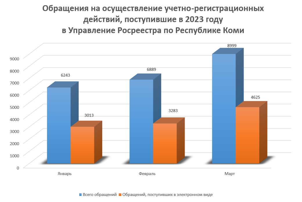 Статистика учетно-регистрационных действий за 1 квартал 2023 года.